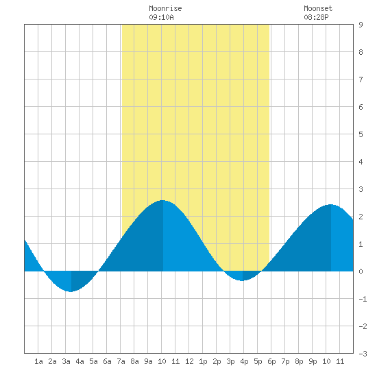 Plantation Key tide chart for Saturday, January 13, 2024