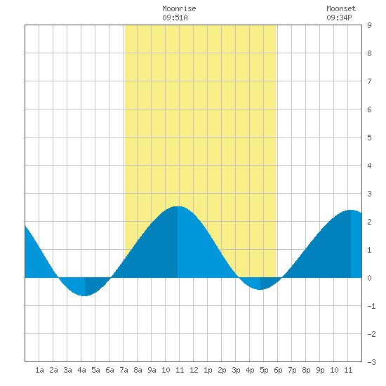 Plantation Key tide chart for Sunday, January 14, 2024