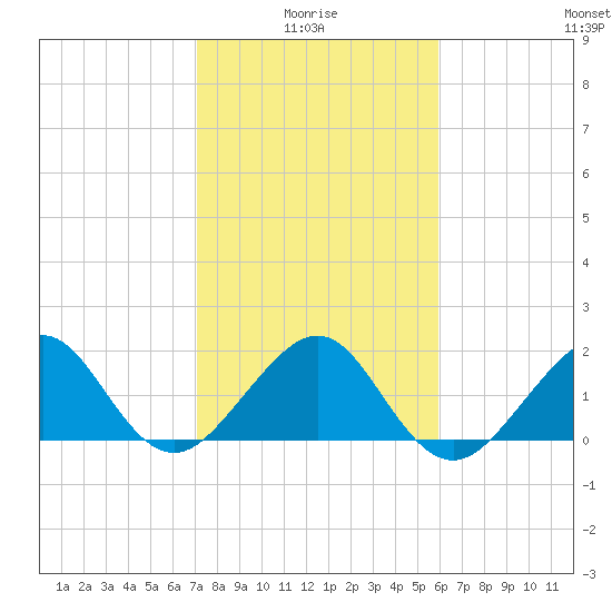 Plantation Key tide chart for Tuesday, January 16, 2024