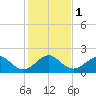 Plantation Key tide chart for Monday, January 1, 2024