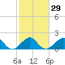 Plantation Key tide chart for Monday, January 29, 2024