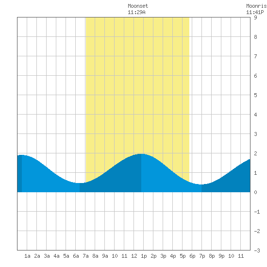 Plantation Key tide chart for Tuesday, January 2, 2024
