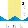 Plantation Key tide chart for Tuesday, January 2, 2024