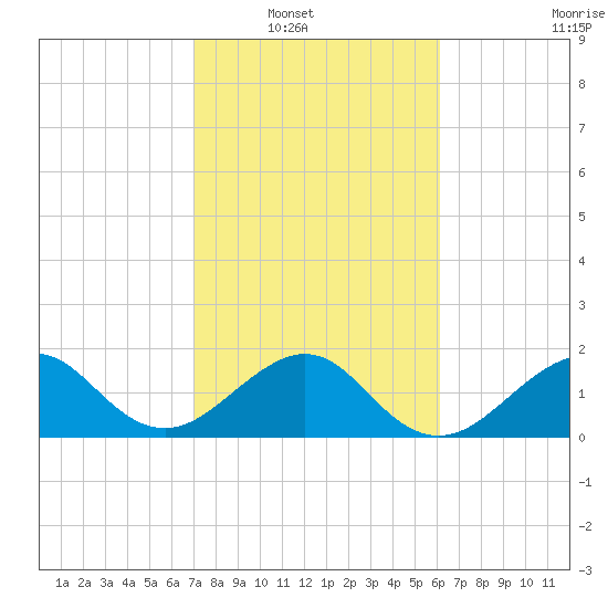Plantation Key tide chart for Wednesday, January 31, 2024
