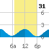 Plantation Key tide chart for Wednesday, January 31, 2024