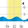 Plantation Key tide chart for Thursday, January 4, 2024