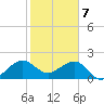 Plantation Key tide chart for Sunday, January 7, 2024