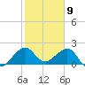 Plantation Key tide chart for Tuesday, January 9, 2024