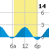 Plantation Key tide chart for Wednesday, February 14, 2024