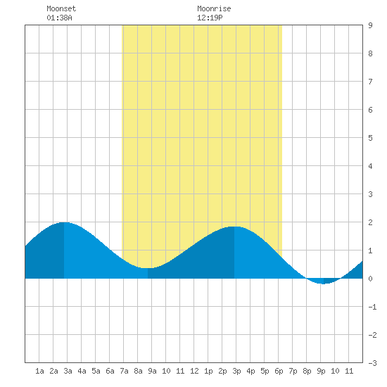 Plantation Key tide chart for Saturday, February 17, 2024
