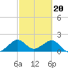 Plantation Key tide chart for Tuesday, February 20, 2024