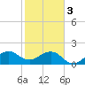 Plantation Key tide chart for Saturday, February 3, 2024