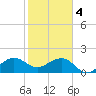 Plantation Key tide chart for Sunday, February 4, 2024