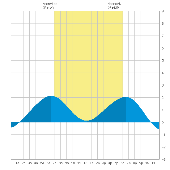 Plantation Key tide chart for Wednesday, February 7, 2024