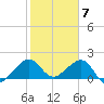Plantation Key tide chart for Wednesday, February 7, 2024