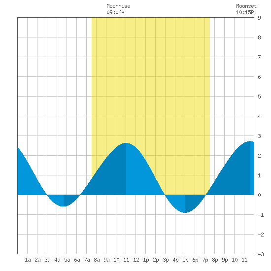 Plantation Key tide chart for Tuesday, March 12, 2024