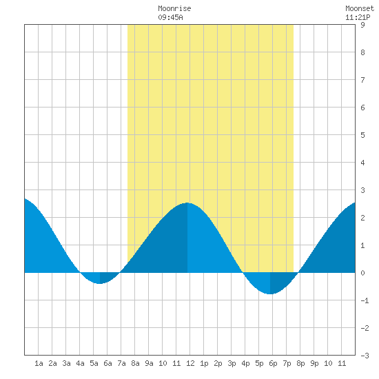 Plantation Key tide chart for Wednesday, March 13, 2024