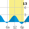 Plantation Key tide chart for Wednesday, March 13, 2024