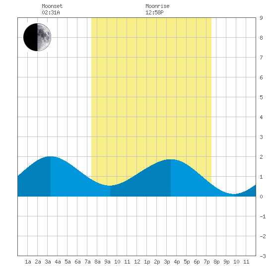 Plantation Key tide chart for Sunday, March 17, 2024
