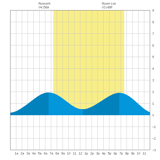 Plantation Key tide chart for Wednesday, March 20, 2024