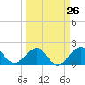 Plantation Key tide chart for Tuesday, March 26, 2024