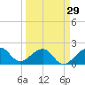 Plantation Key tide chart for Friday, March 29, 2024