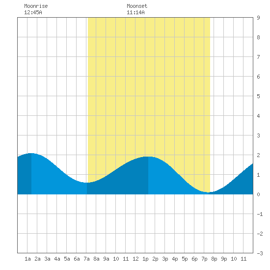 Plantation Key tide chart for Sunday, March 31, 2024