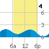 Plantation Key tide chart for Monday, March 4, 2024