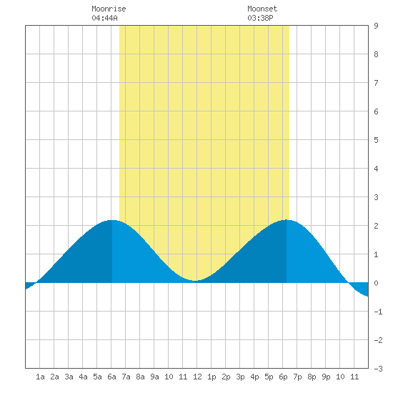 Plantation Key tide chart for Thursday, March 7, 2024
