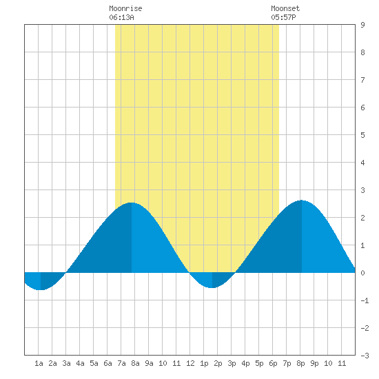 Plantation Key tide chart for Saturday, March 9, 2024