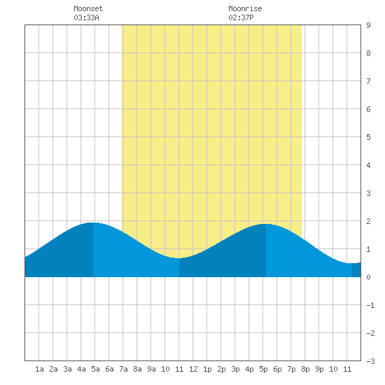 Plantation Key tide chart for Wednesday, April 17, 2024