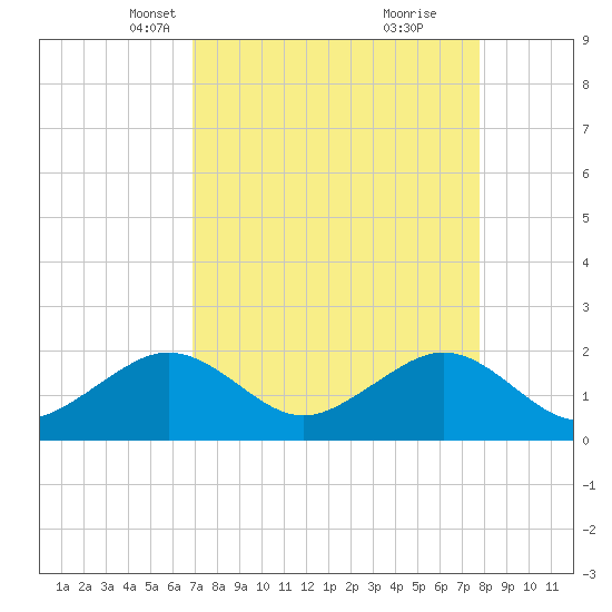 Plantation Key tide chart for Thursday, April 18, 2024