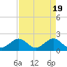 Plantation Key tide chart for Friday, April 19, 2024