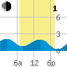 Plantation Key tide chart for Monday, April 1, 2024