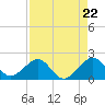 Plantation Key tide chart for Monday, April 22, 2024