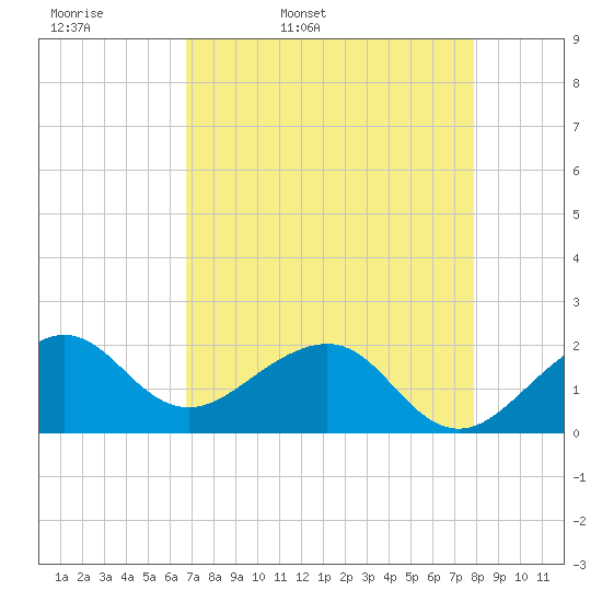 Plantation Key tide chart for Monday, April 29, 2024