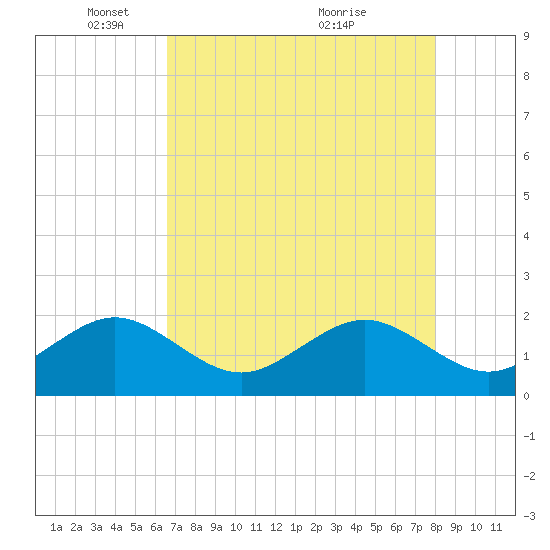 Plantation Key tide chart for Thursday, May 16, 2024