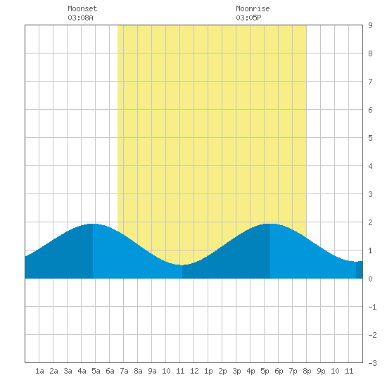 Plantation Key tide chart for Friday, May 17, 2024