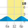 Plantation Key tide chart for Saturday, May 18, 2024