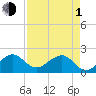 Plantation Key tide chart for Wednesday, May 1, 2024