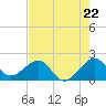 Plantation Key tide chart for Wednesday, May 22, 2024