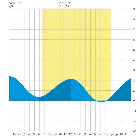 Plantation Key tide chart for Monday, May 27, 2024