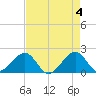 Plantation Key tide chart for Saturday, May 4, 2024