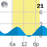 Plantation Key tide chart for Friday, June 21, 2024