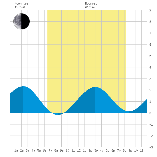 Plantation Key tide chart for Friday, June 28, 2024
