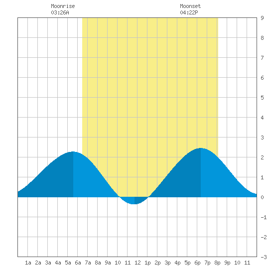 Plantation Key tide chart for Sunday, June 2, 2024