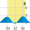 Plantation Key tide chart for Sunday, June 2, 2024