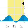 Plantation Key tide chart for Tuesday, June 4, 2024