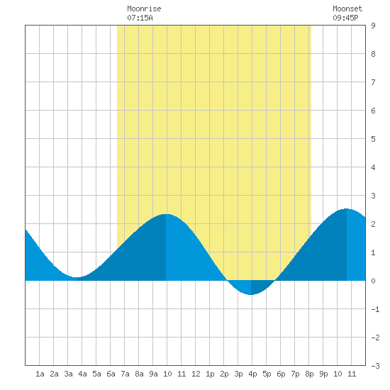 Plantation Key tide chart for Friday, June 7, 2024