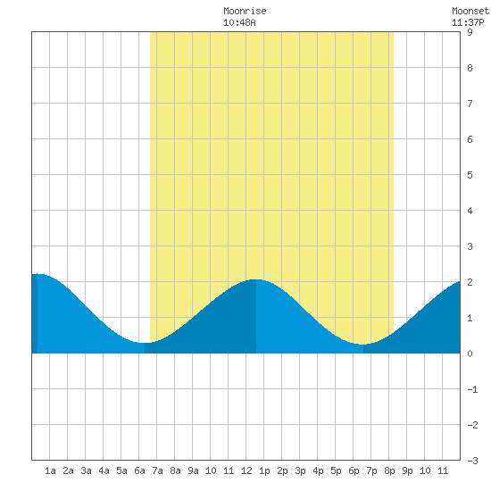 Plantation Key tide chart for Wednesday, July 10, 2024